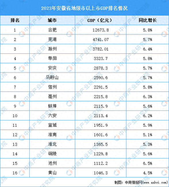 2023年安徽省各市GDP排名情况_财富号_东方财富网