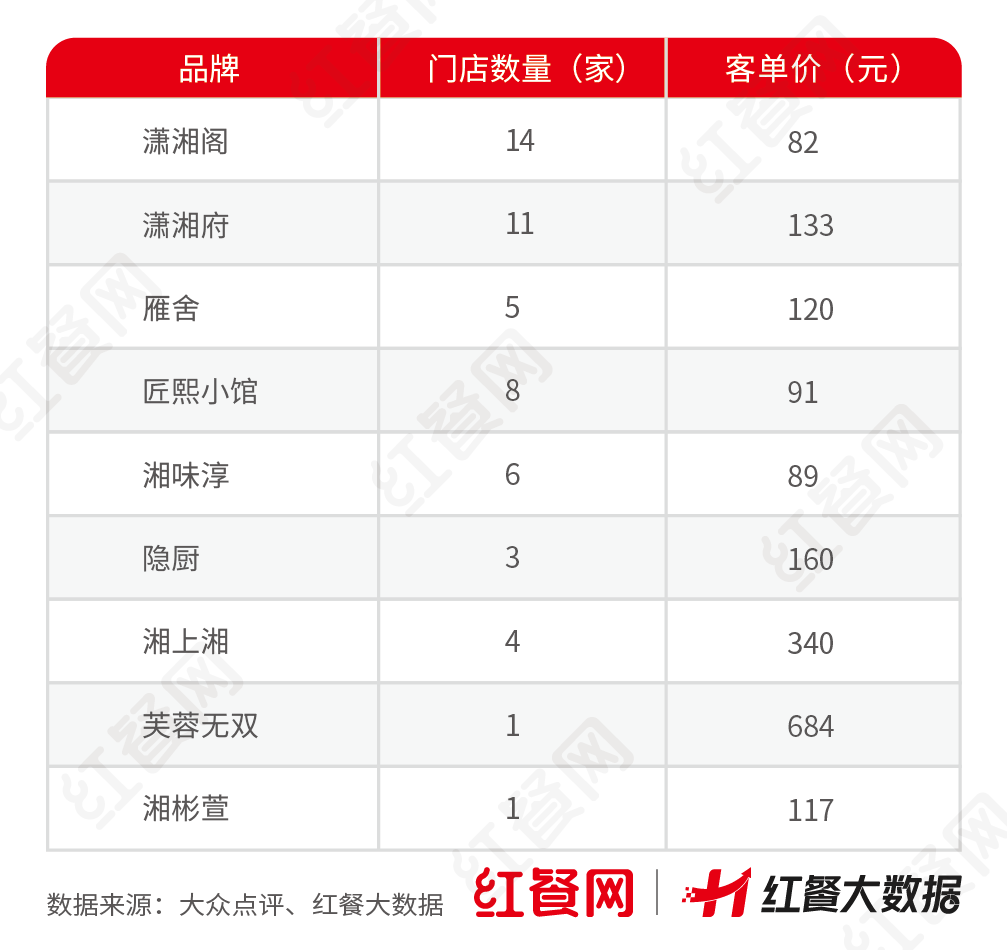 费大厨们出手整顿北京湘菜市场