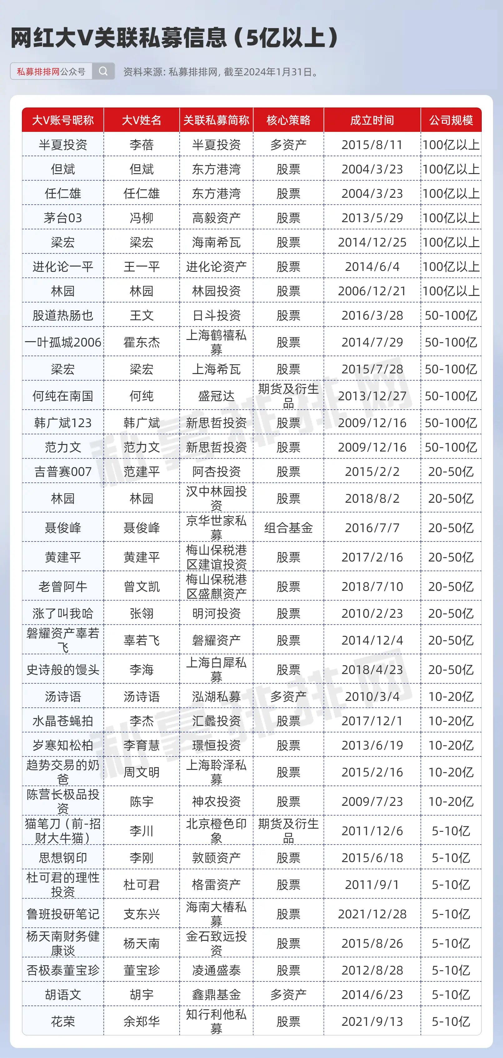 包括"猫笔刀""思想钢印""水晶苍蝇拍"等大v;更有10位大v与管理规模50