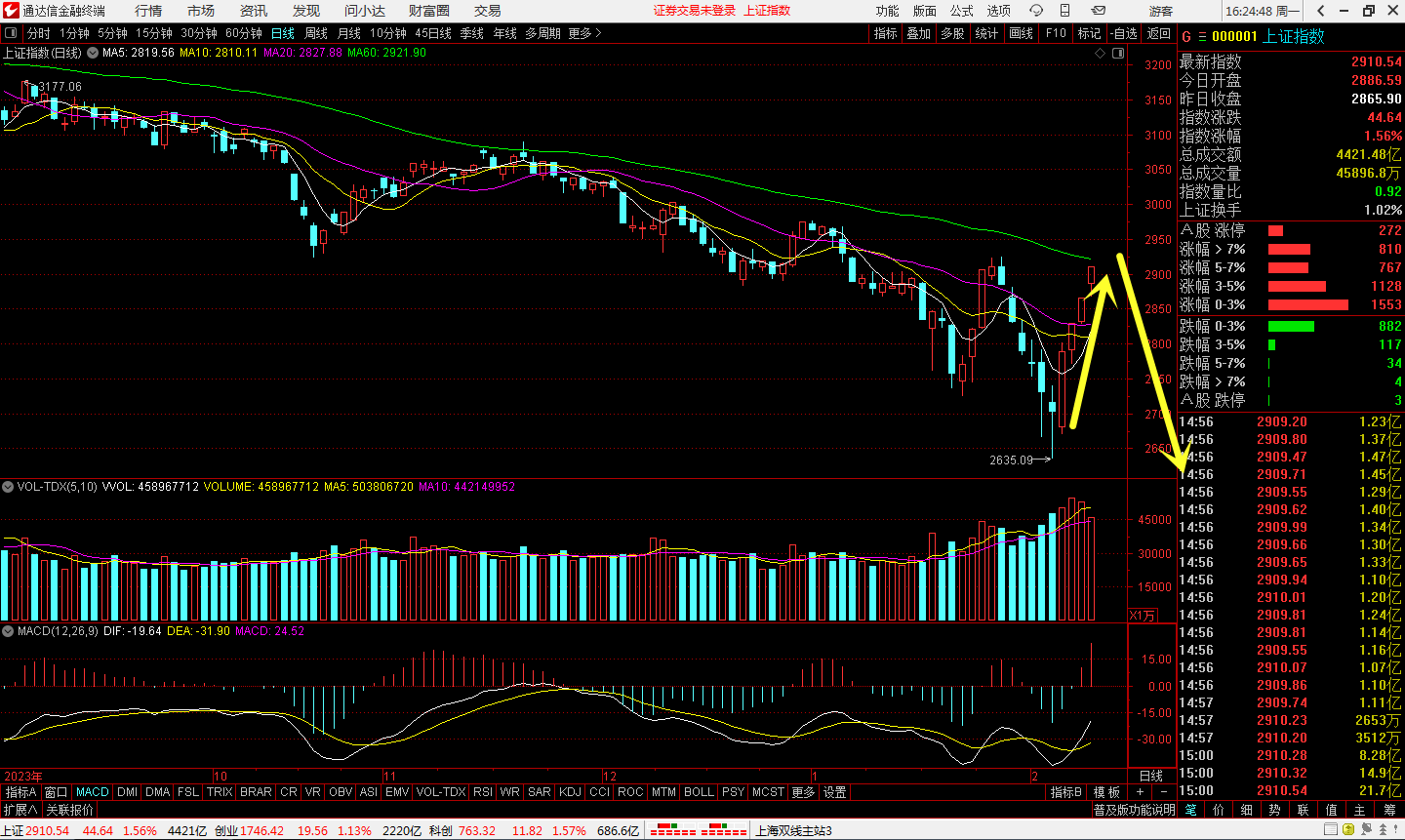 大跌在即你空仓了吗