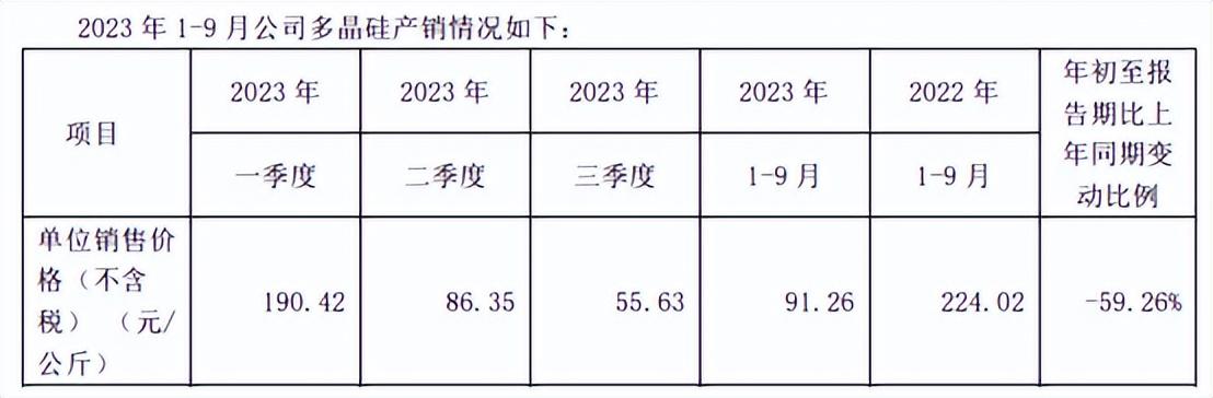 大全能源业绩预减702024年硅料依旧惨淡