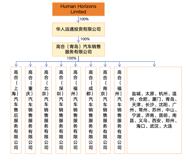 高合汽车的商业架构是如何设计的