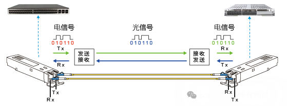 解決了傳輸介質問題,接下來就是解決光發射/接受,以及調製解調等技術