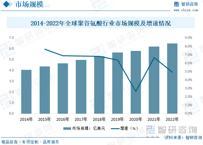 2023年中国聚谷氨酸行业发展趋势预测产能逐步向龙头企业集中
