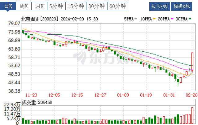 首頁>創作中心>專欄正文> 北京君正300223:該股是芯片板塊的,公司是