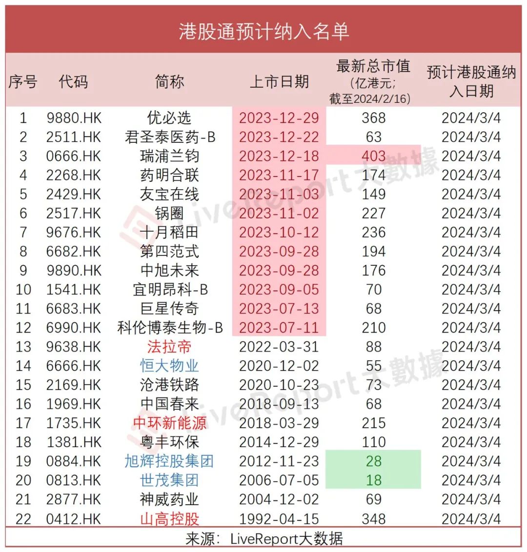 结果出来了港股通预计新纳入药明合联等22只剔除卫龙国美零售等27只