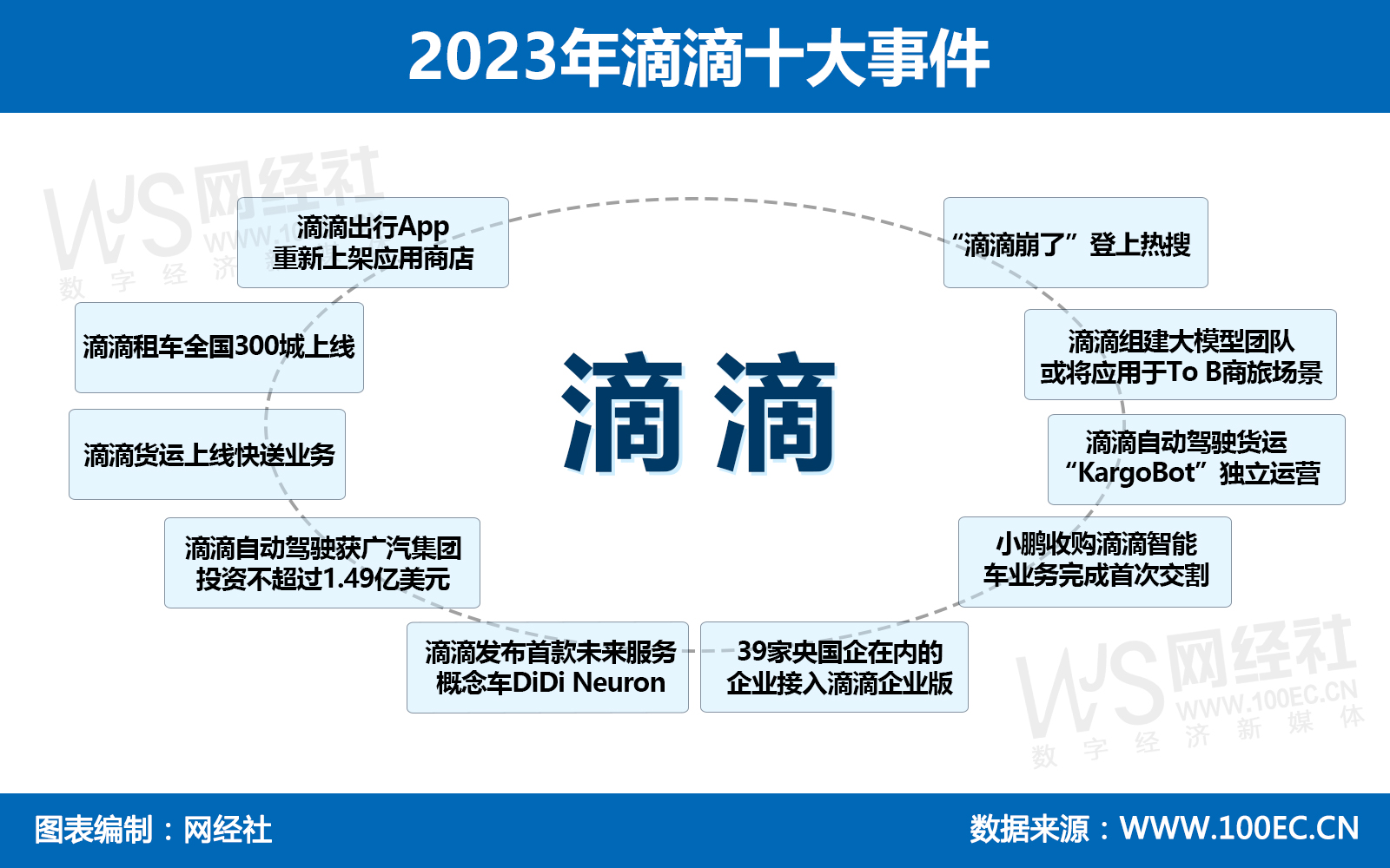 重启征程多元布局寻增量复盘2023滴滴十大事件