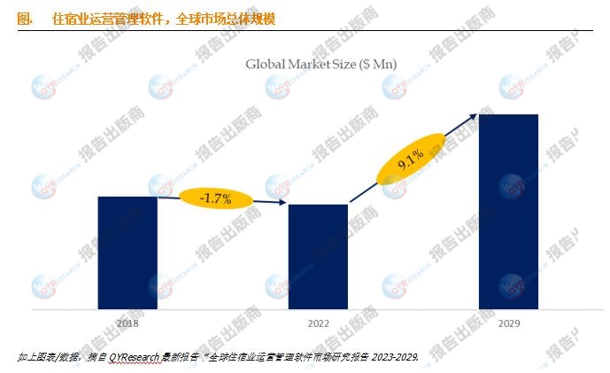 住宿业运营管理软件市场报告未来几年年复合增长率cagr为91