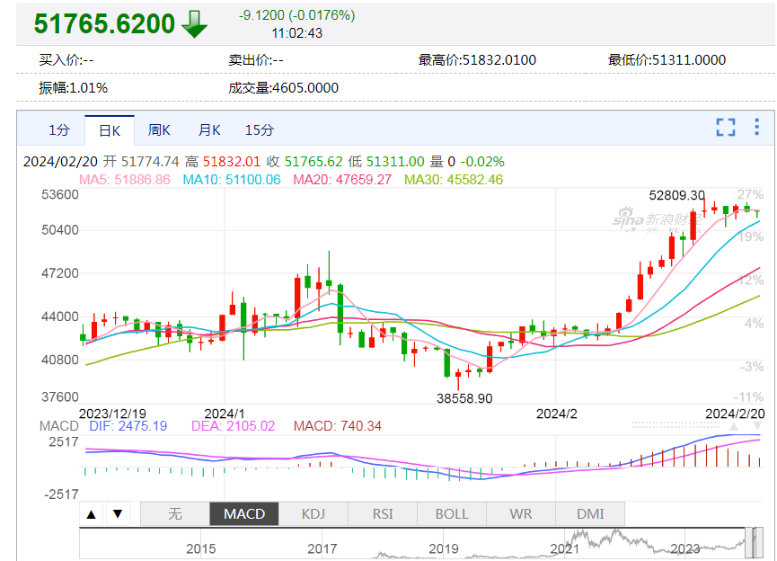 结合其他技术指标提升分析精度