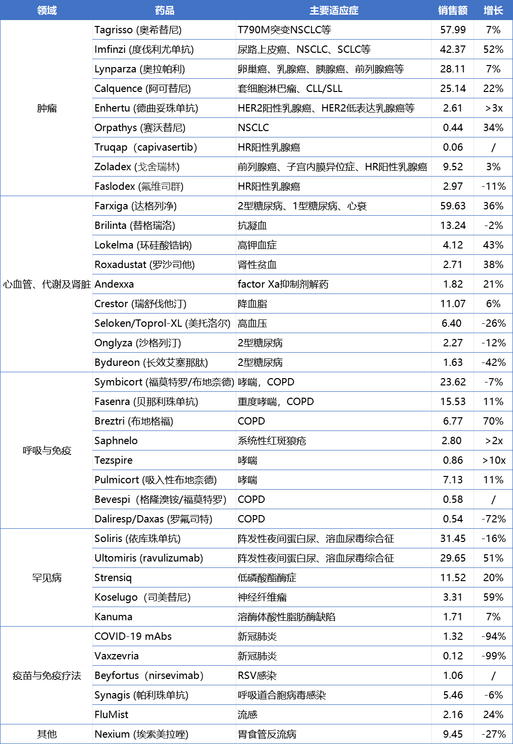2月8日,阿斯利康公布了2023年业绩,全年总营收458.