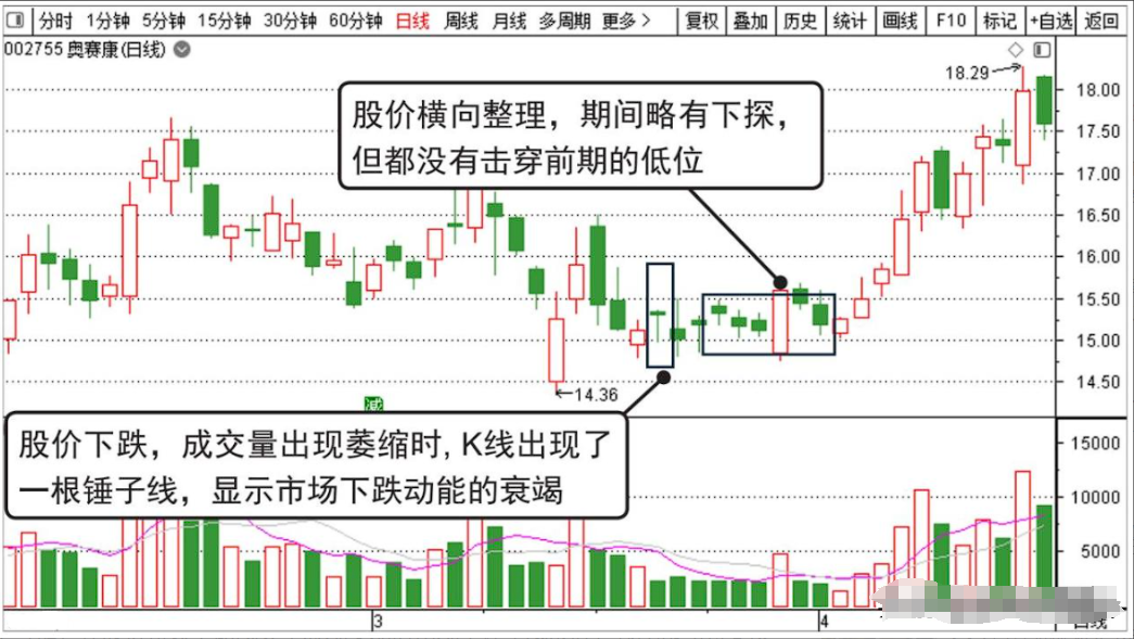 上升锤子线图解图片