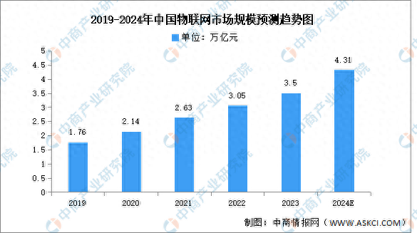 2024年中国物联网市场现状及发展前景预测分析