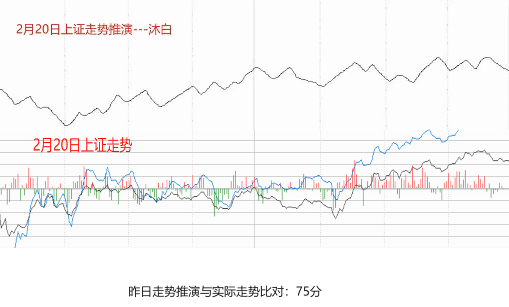 沐白2月20复盘及明日走势推演