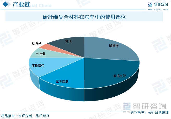 行業趨勢2023年中國汽車用碳纖維行業發展政策產業鏈全景競爭格局及