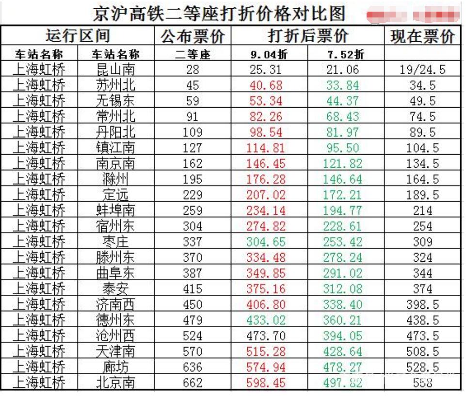 上图是澎湃新闻在2020年11月25日发布的京沪高铁票价的变动,通过上面