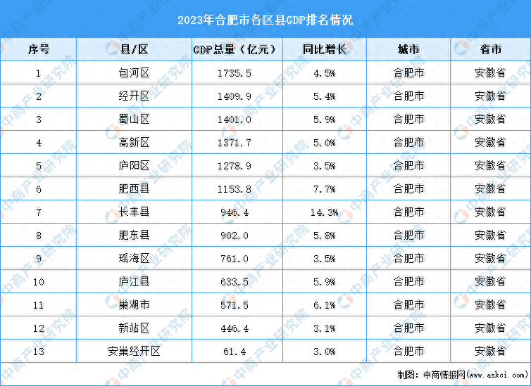 2023年合肥市各区县gdp排名情况