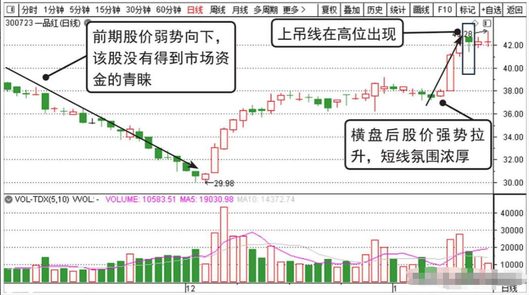 由图中可知,12月初该股在下跌后股价出现了爆发式的上涨,连续收于阳线