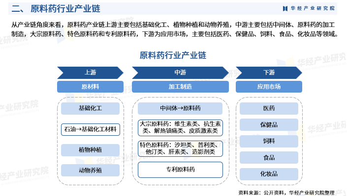 还重点分析了行业竞争格局,重点企业的经营现状,结合原料药行业的发展