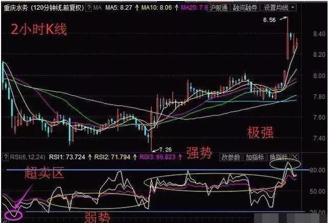 原创找不到a股主力那是你不会用rsi指标一文带你看懂选股到买卖全程