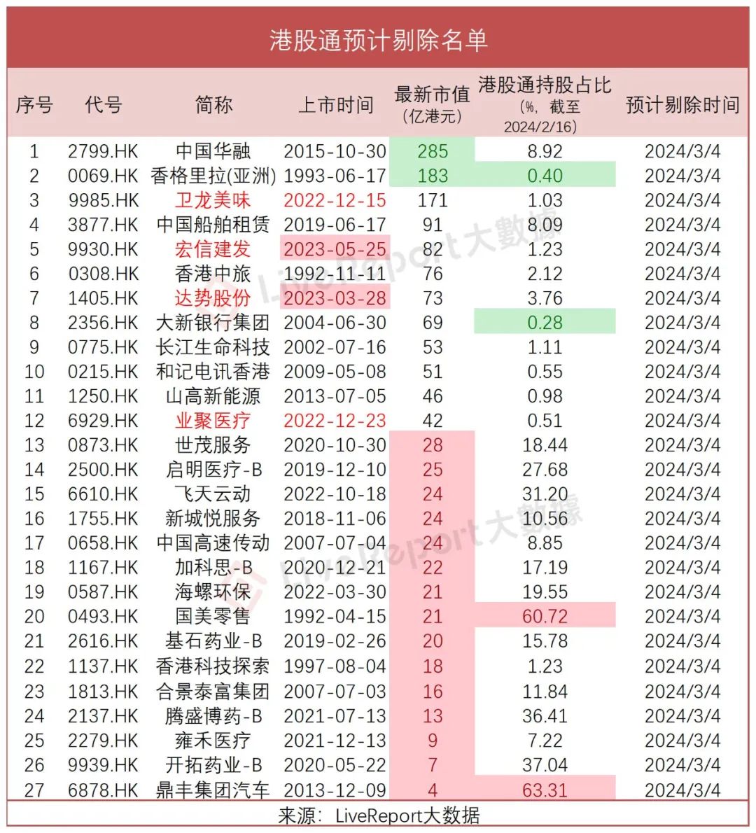 结果出来了港股通预计新纳入药明合联等22只剔除卫龙国美零售等27只