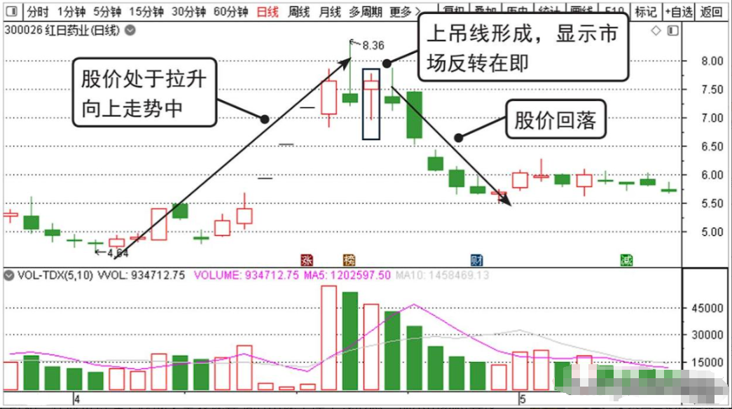 周线锤子线图片