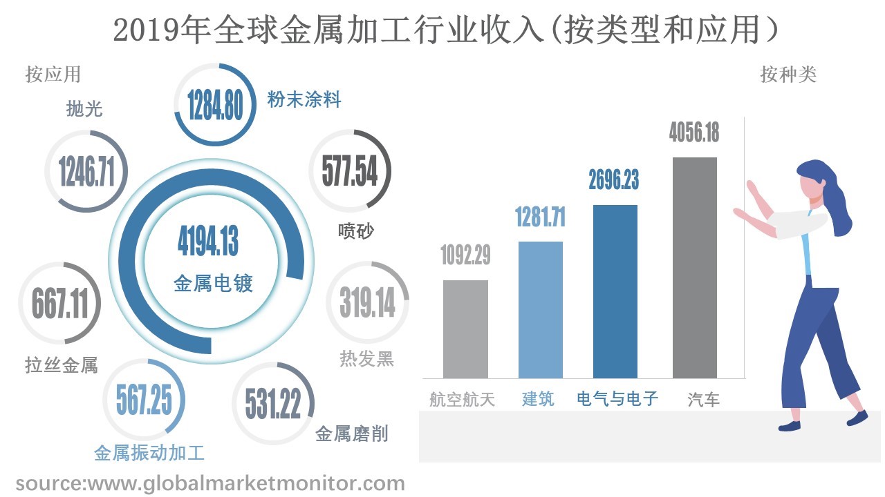 全球金属加工行业市场规模分析和预测按类型应用地区细分