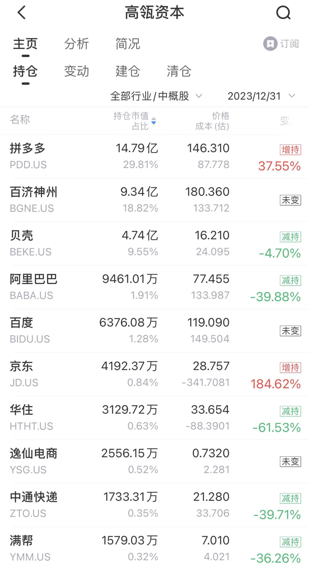 13f追踪2023q4高瓴不愿再卖飞拼多多