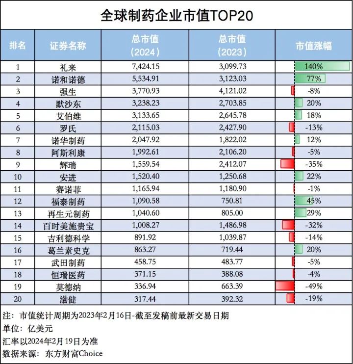 全球药企市值top20礼来冲击万亿恒瑞登榜11家药企跌去15个辉瑞