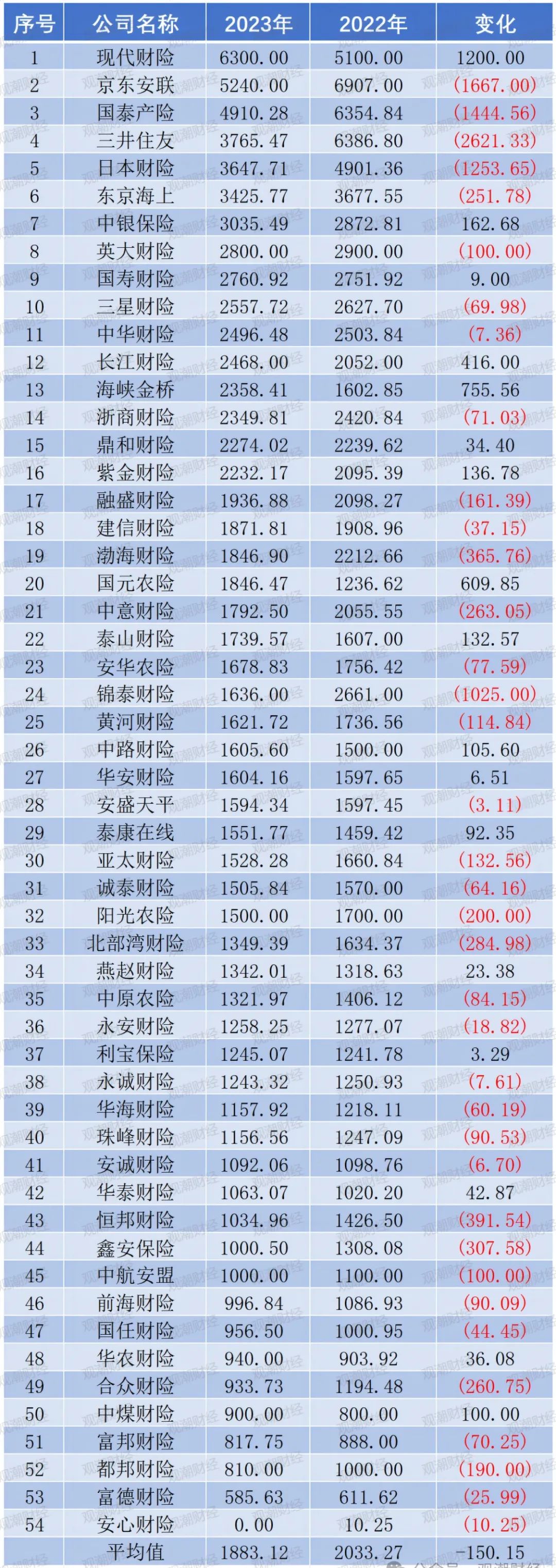 这些公司常年高价,三井住友骤降两千余元,富德产险价格最低