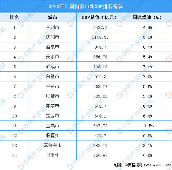 2023年甘肃省各市州gdp排名情况