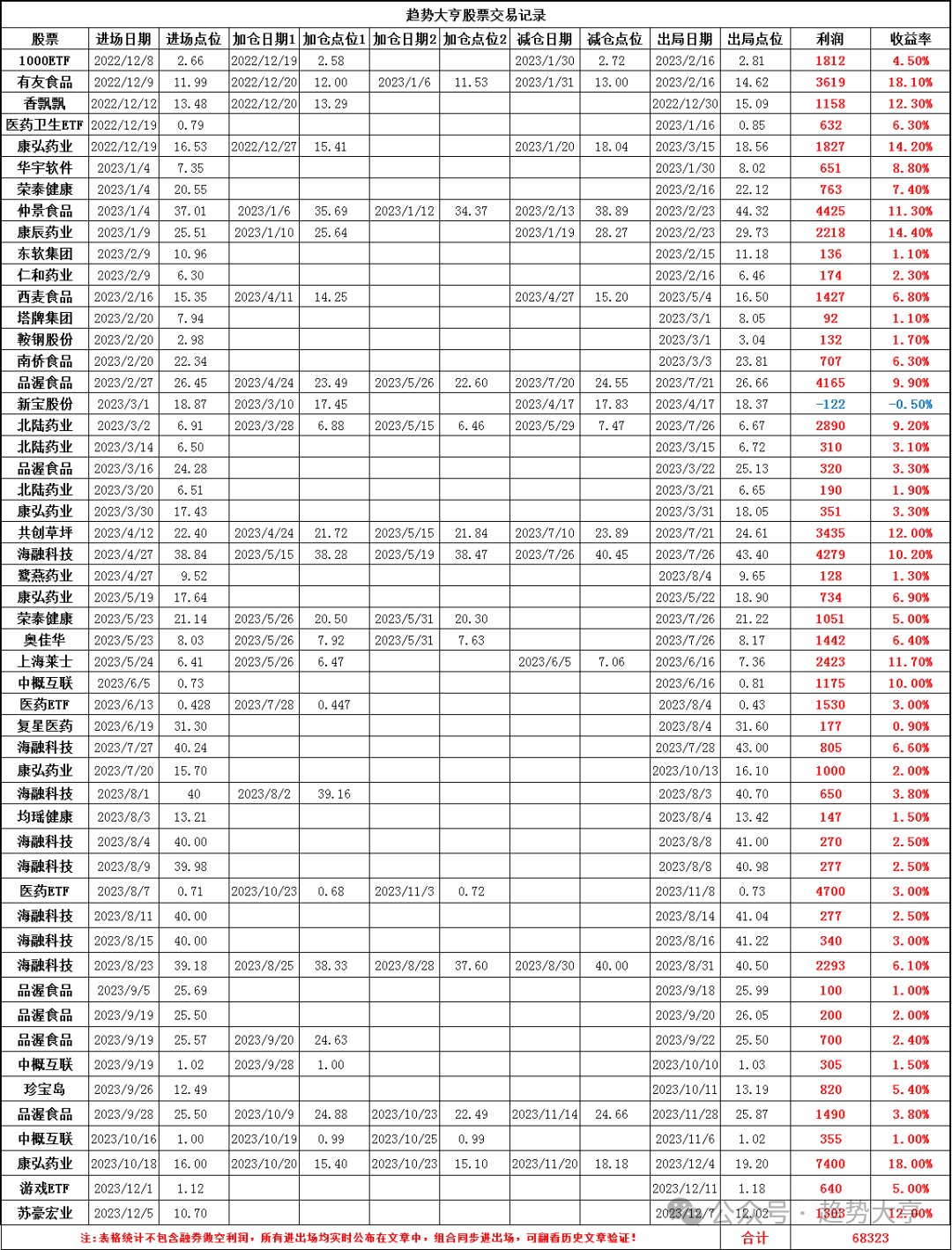 $上证指数(sh000001)$$海融科技(sz300915)$$豪悦护理(sh605009)$