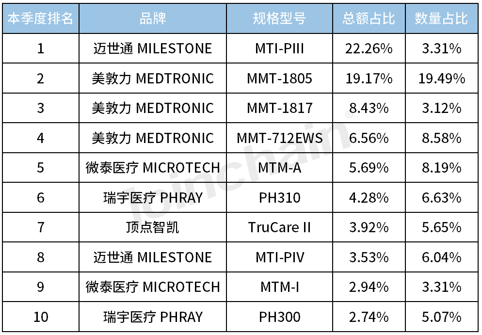 医院采购分析|2023年第四季度胰岛素泵招投标报告,美敦力居首