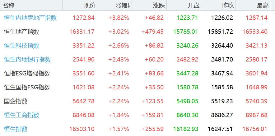 港股延续强势内房地带头大涨恒生科技内地银行紧随其后