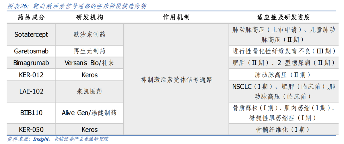 而bimagrumab的显著特点就在于:只减脂肪,不减肌肉.