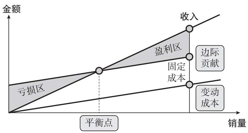 盈亏平衡图怎么画图片