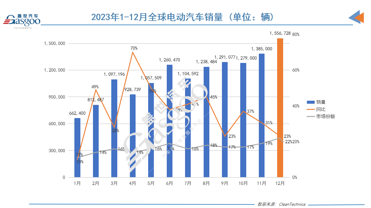 2023年全球电动车销量榜比亚迪一骑绝尘埃安理想雄起