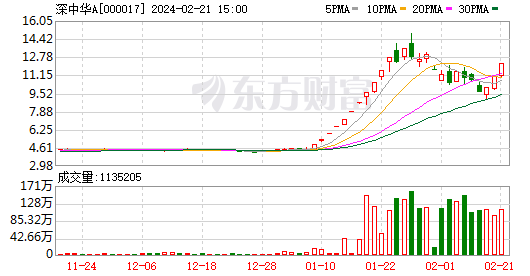 11涨跌幅:10.03%成交量:114万手成交额:13.3亿换手率:37.