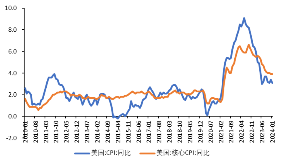 海外流动性:美国1月cpi涨幅超预期,美联储降息预期受挫