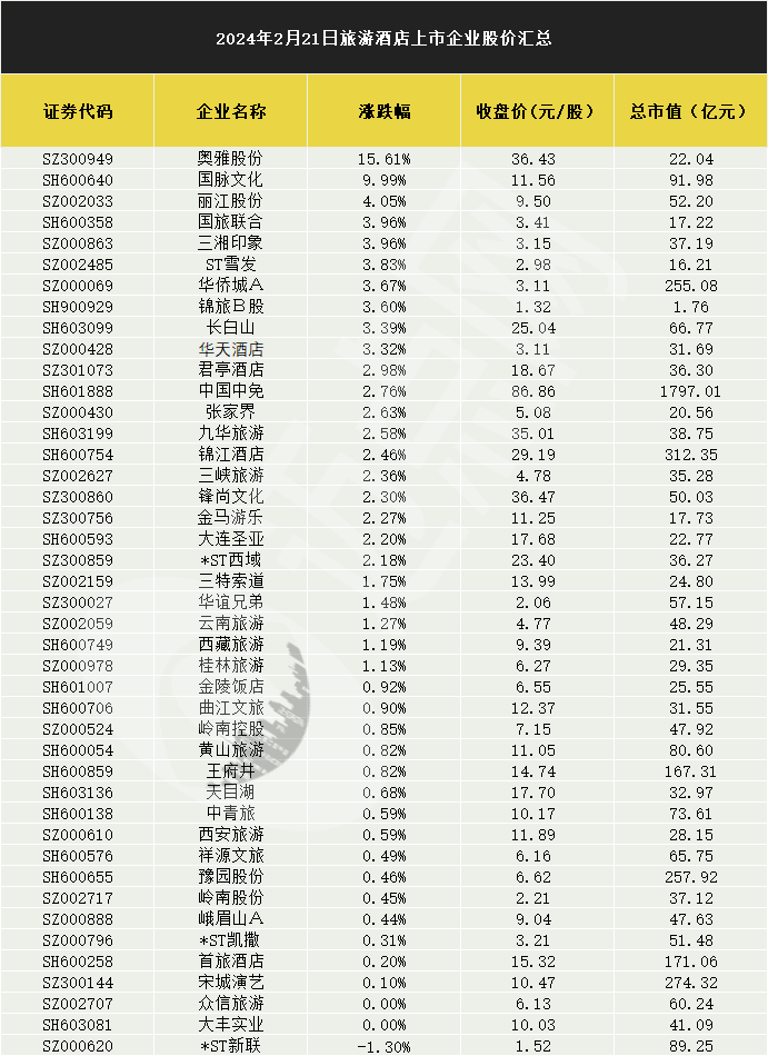 三连板,奥雅股份(sz:300949)涨超15%,丽江股份(sz:002033)涨超4%