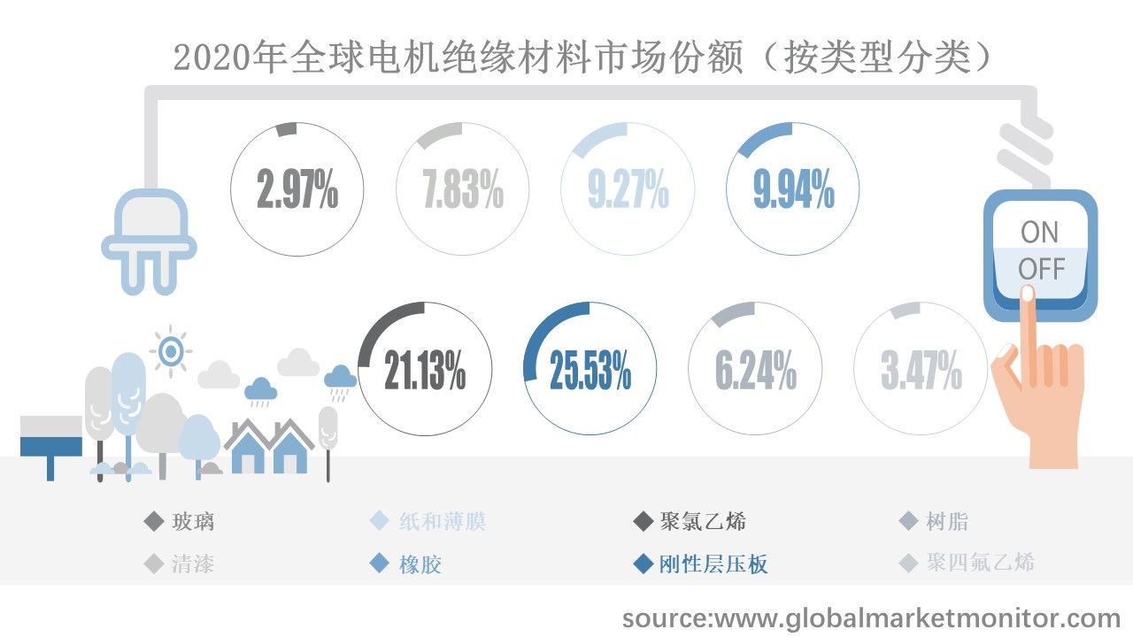 全球电机绝缘材料市场规模分析与预测，按类型、应用、地区细分