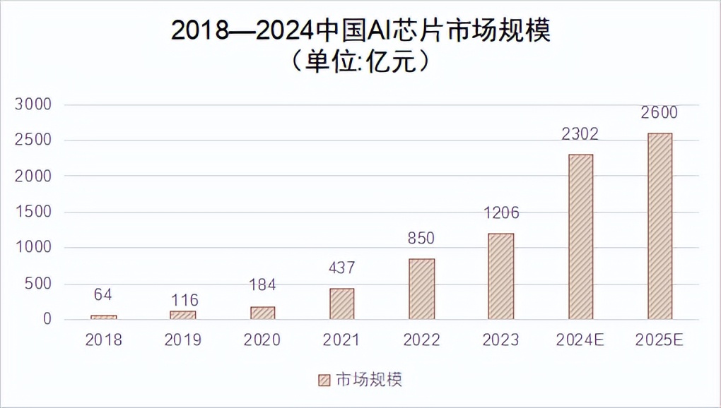 AI芯片绝对王者，净利润猛增1300%，市占率全球第三，中芯国际全力押注！_财富号_东方财富网