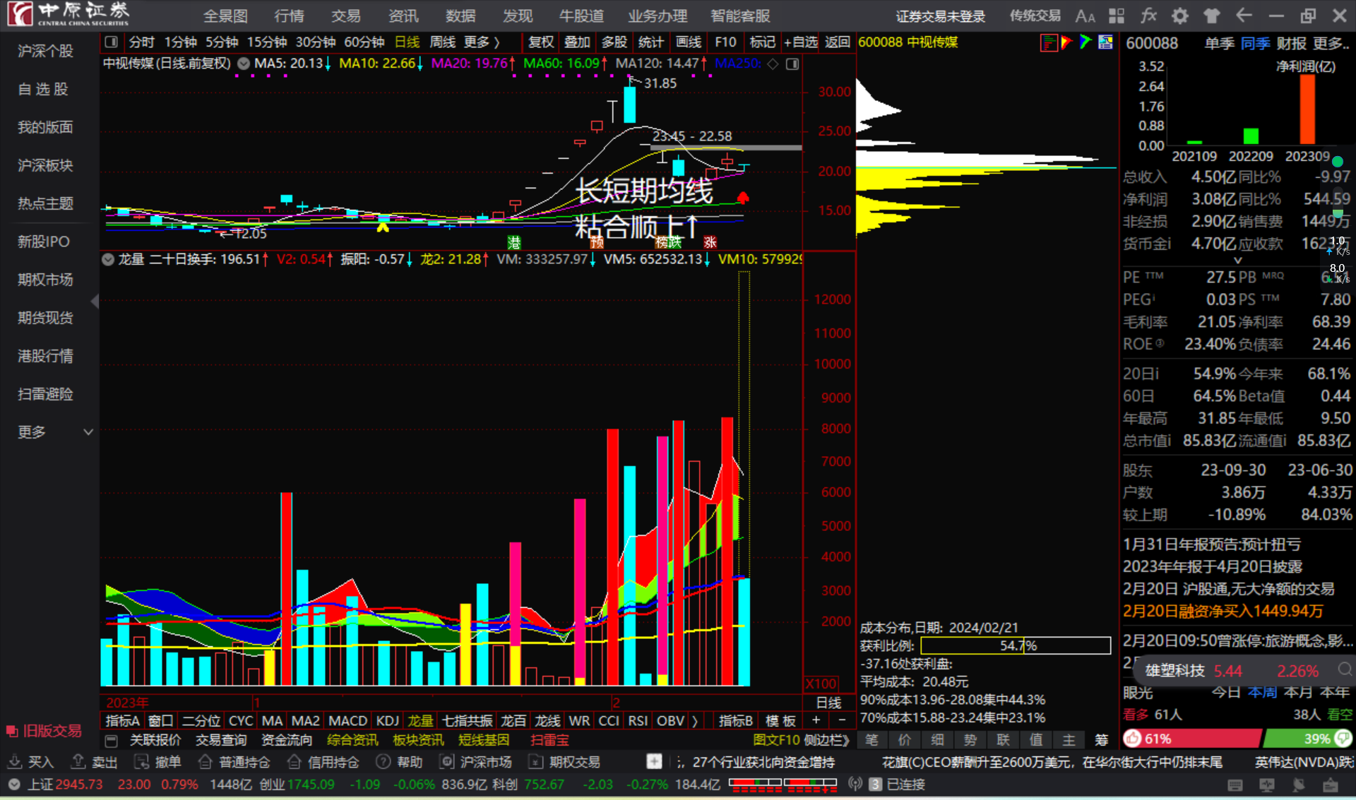 中视传媒600088长短期均线粘合顺上看多跟踪
