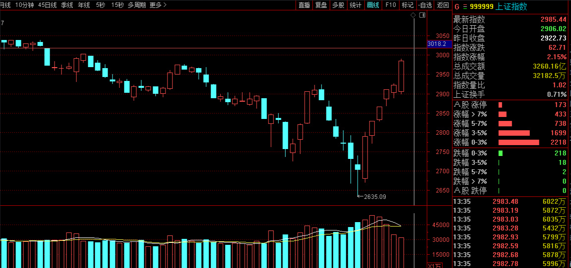 今日股市的继续大涨可能会对市场情绪和投资者信心产生积极的影响但也