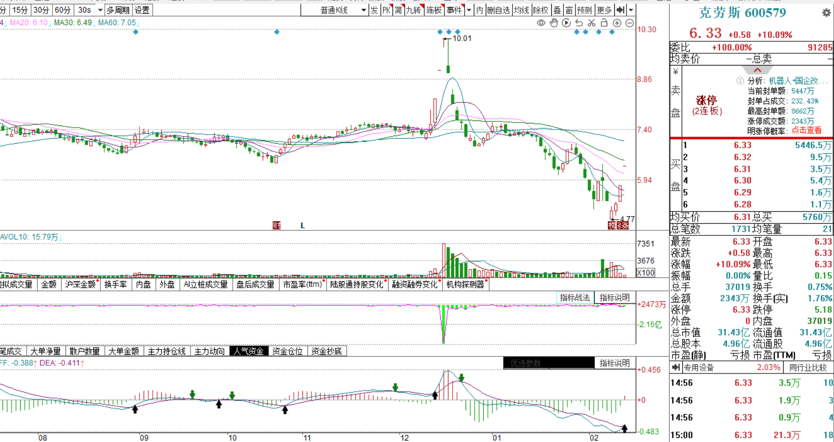 指数诱多网达软件克劳斯睿能科技首创证券开元教育