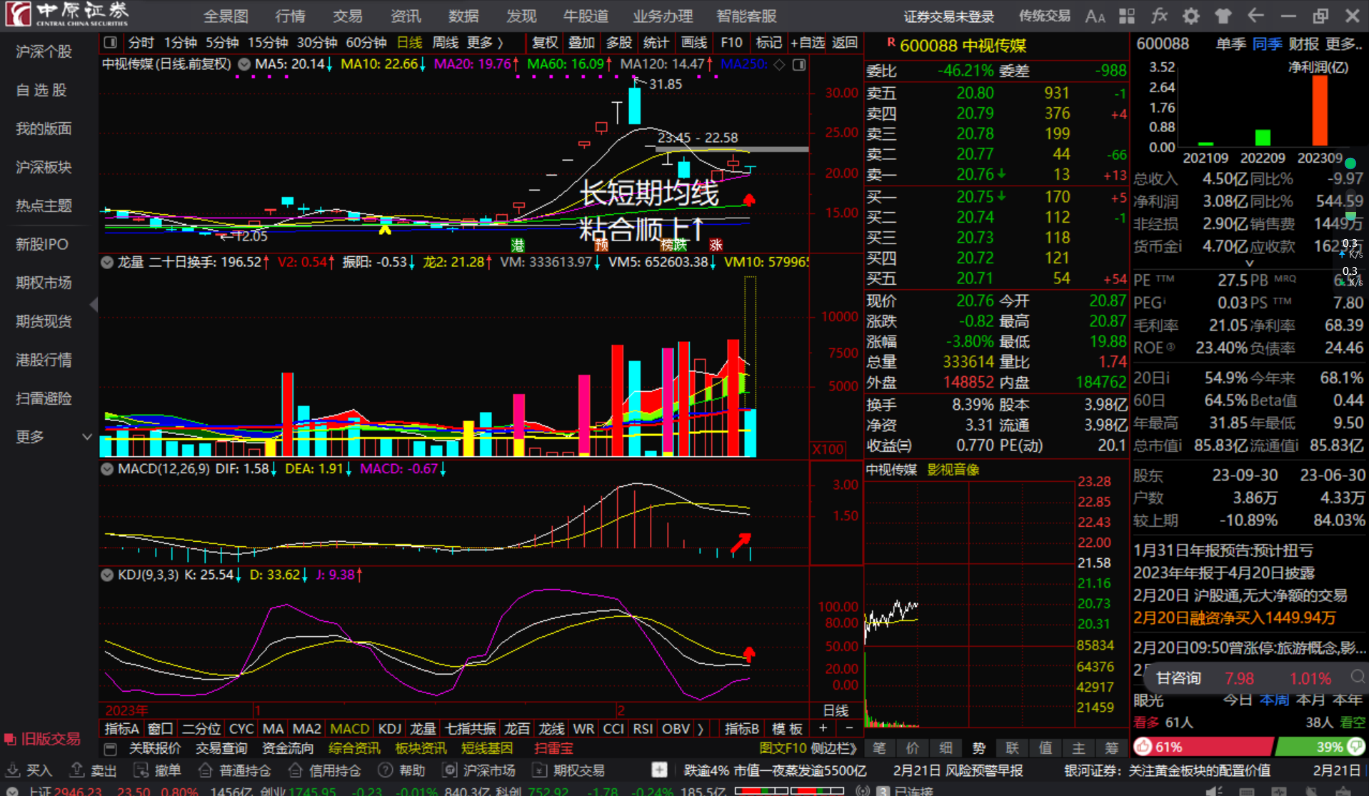 中视传媒600088长短期均线粘合顺上看多跟踪