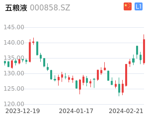 五粮液股票买卖点分析