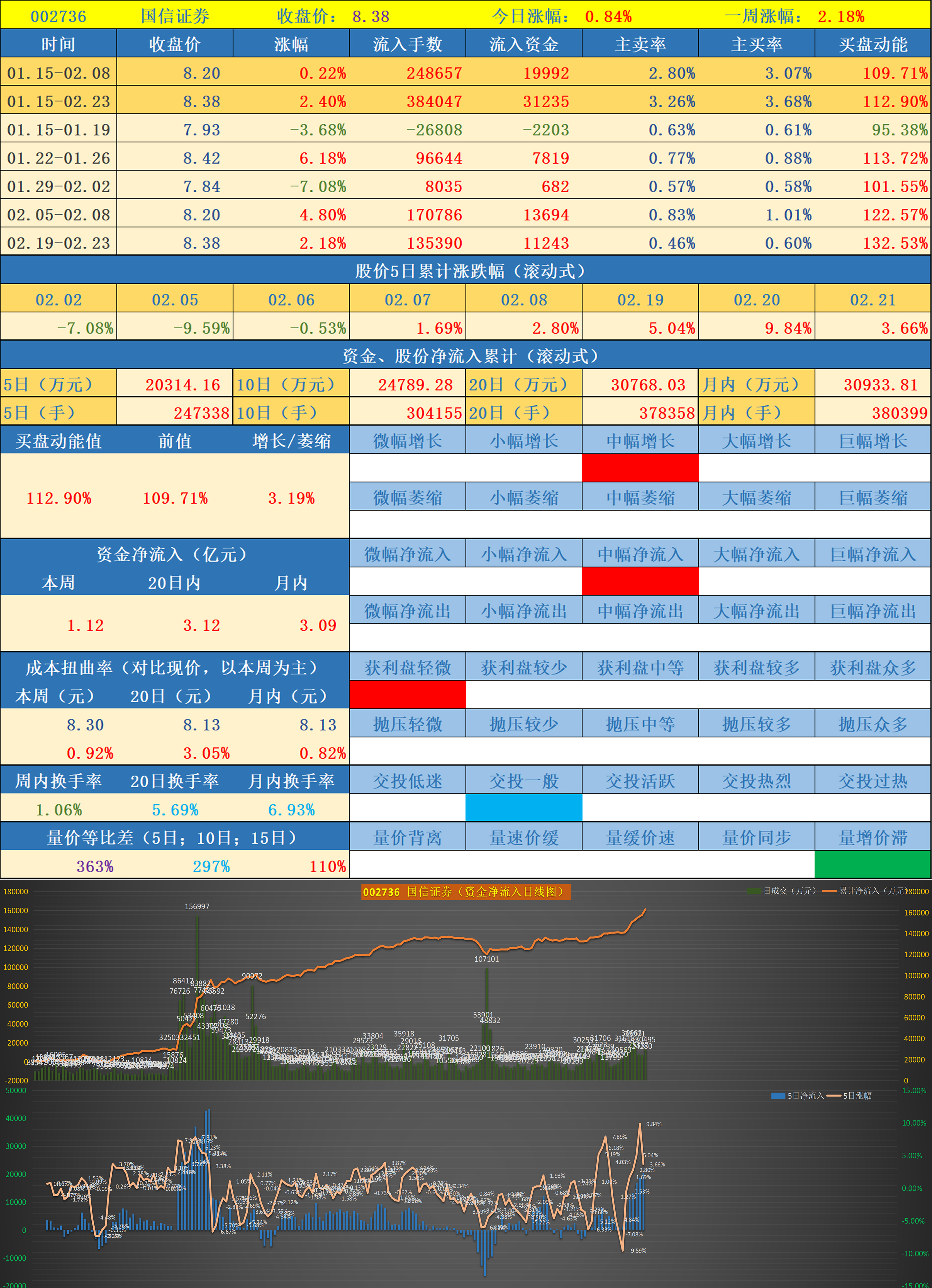 前期异动股票数据跟踪第一批次0220240221