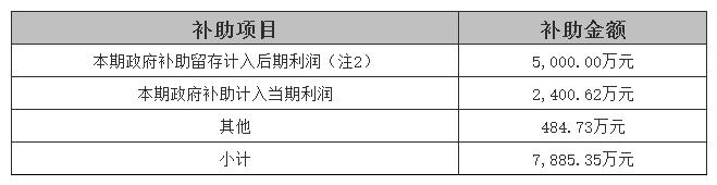 中科曙光603019淨利潤同比增加非經常性損益增加了歸母淨利潤的收益