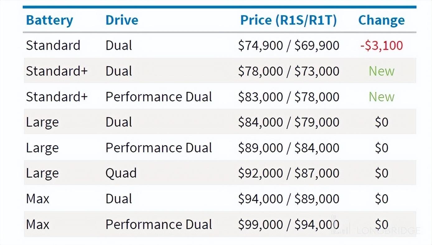 毛利销量双承压特斯拉杀手rivian能挺过生死线吗