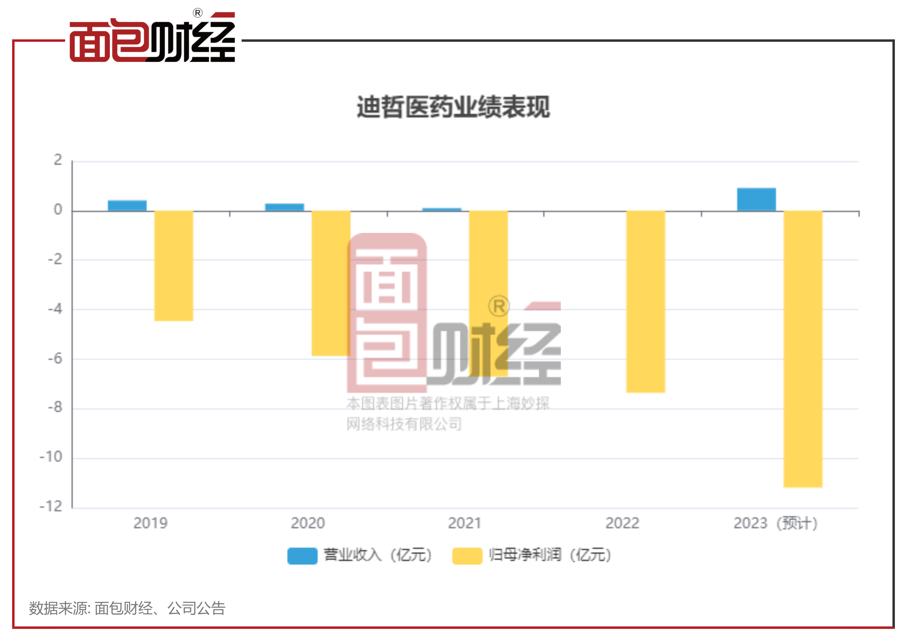 迪哲医药2023年预亏1119亿5年累亏逾35亿新药上市能否扭转困局